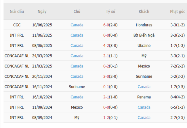 Phân tích kèo Curacao vs Canada, 06h00 – 22/06/2025 4 Thành tích gần đây của Canada