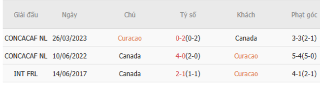 Phân tích kèo Curacao vs Canada, 06h00 – 22/06/2025 5 Kết quả chạm trán gần đây Curacao vs Canada