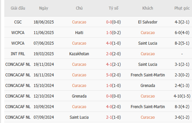 Phân tích kèo Curacao vs Canada, 06h00 – 22/06/2025 3 Thành tích gần đây của Curacao