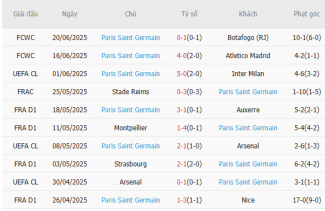 Phân tích kèo Seattle Sounders vs Paris Saint Germain, 02h00 – 24/06/2025 5 Thành tích gần đây của Paris Saint Germain