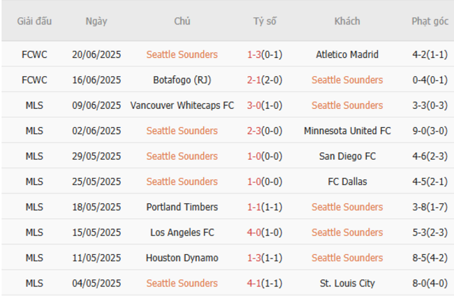 Phân tích kèo Seattle Sounders vs Paris Saint Germain, 02h00 – 24/06/2025 4 Thành tích gần đây của Seattle Sounders