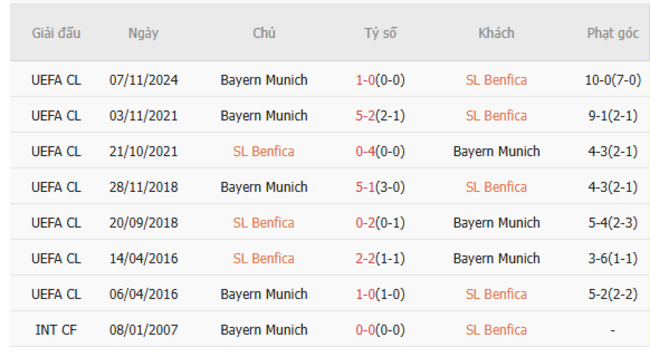 Phân tích kèo SL Benfica vs Bayern Munich, 02h00 – 25/06/2025 6 Kết quả chạm trán gần đây SL Benfica vs Bayern Munich