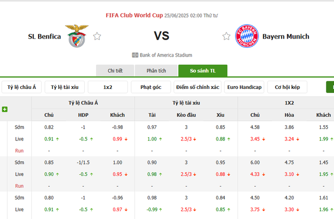 Phân tích kèo SL Benfica vs Bayern Munich, 02h00 – 25/06/2025 3 Tỷ lệ cược SL Benfica vs Bayern Munich chuẩn