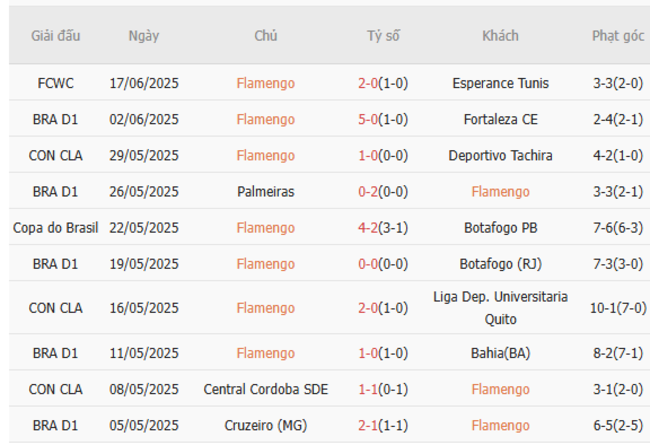 Phân tích kèo Flamengo vs Chelsea, 01h00 – 21/06/2025 4 Thành tích gần đây của Flamengo