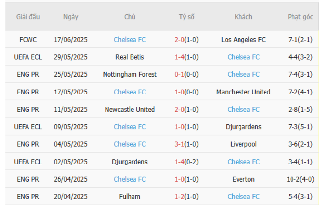 Phân tích kèo Flamengo vs Chelsea, 01h00 – 21/06/2025 5 Thành tích gần đây của Chelsea